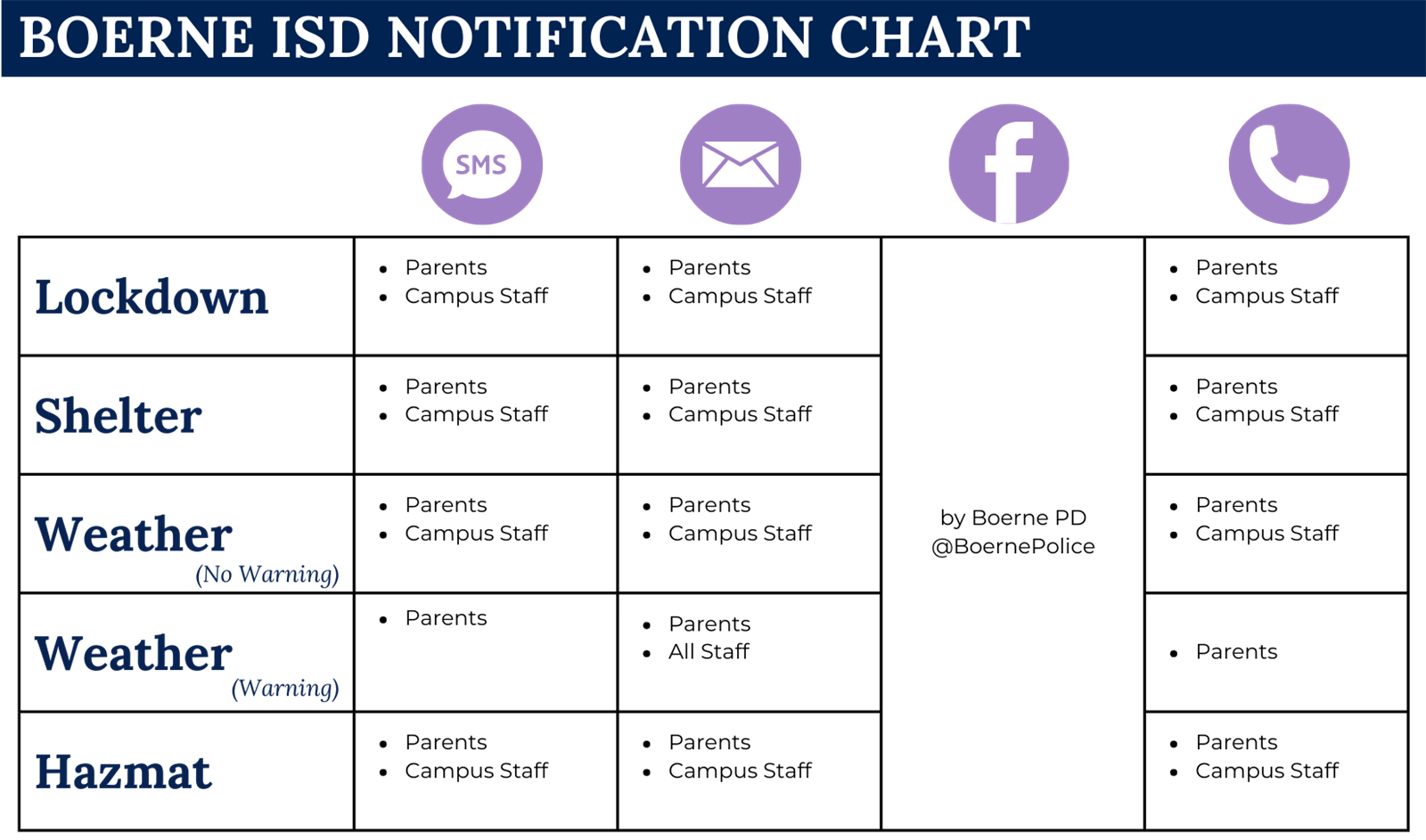 NOTIFICATION CHART